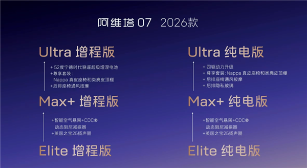 52kWh逍遥增混大电池上车！2026款阿维塔07预售：2千订金抵5千
