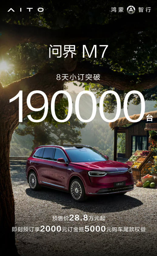 全新问界M7预售8天小订突破19万份 远超华为预期