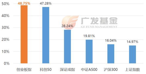 投资进化论丨创业板指数再创3年多新高，投资前必看！