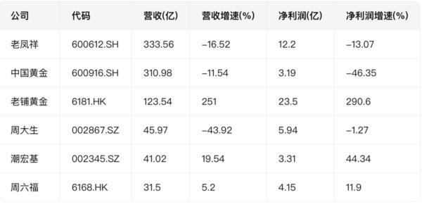 六大黄金珠宝公司上半年总净利52亿元：老凤祥、中国黄金业绩齐跌，老铺黄金狂飙