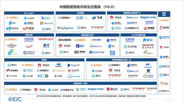 IDC中国数据智能市场生态图谱（V6.0）发布：AI-Ready能力成发展关键，滴普科技与头部企业共同入选
