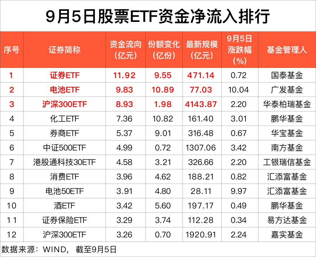 “牛市旗手”ETF近5日“吸金”80亿元