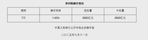 9月11日央行开展2920亿元7天期逆回购操作