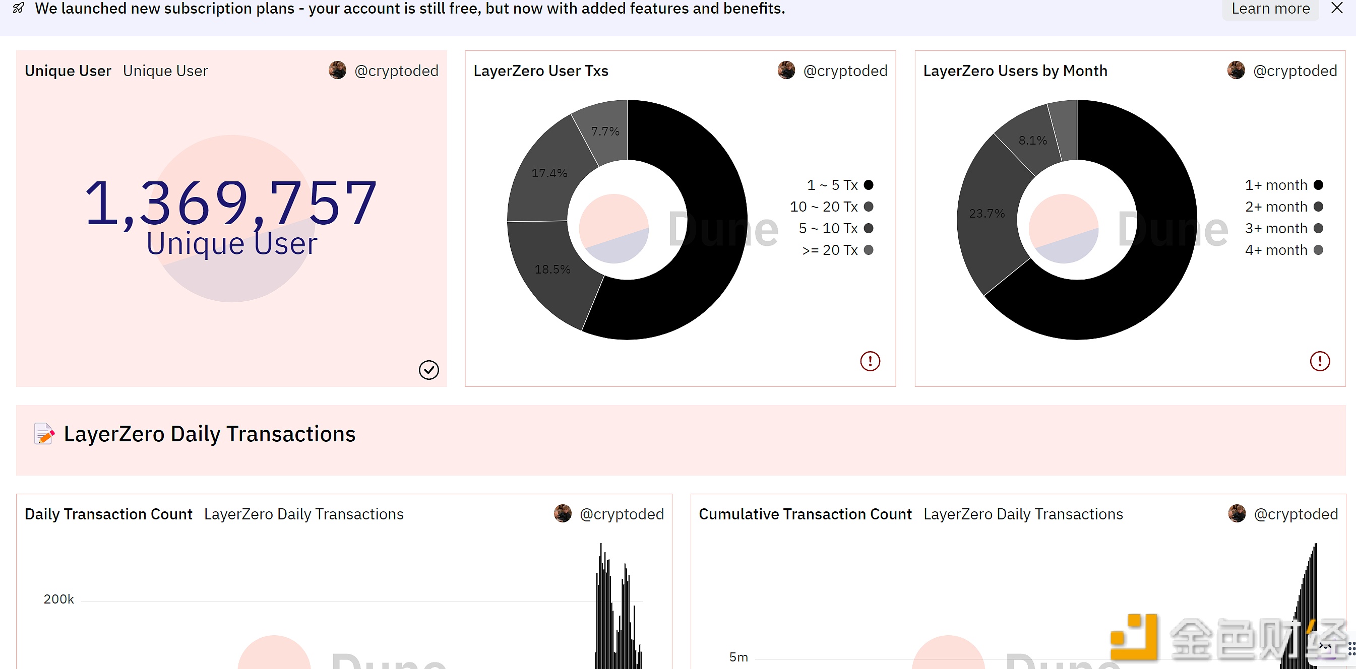 LayerZero链上活跃账户总量突破130万个