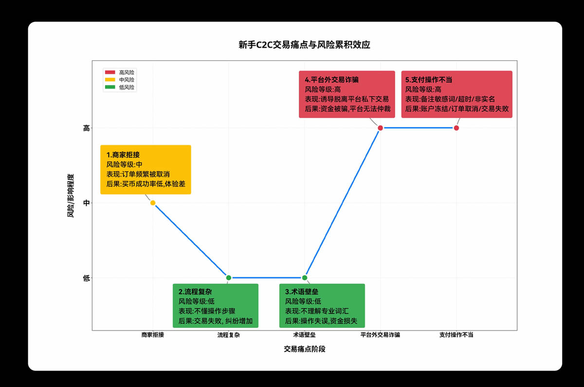 新用户交易指南：币安 C2C上线新手友好商家，轻松完成第一单交易
