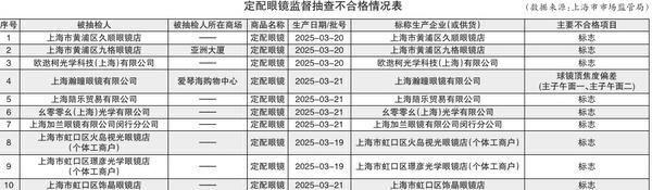 上海市市场监管局公布监督抽查结果 10批次定配眼镜不合格
