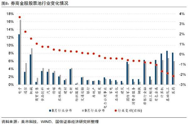 中报季后A股怎么买？券商9月金股转向成长风格，电子股最热
