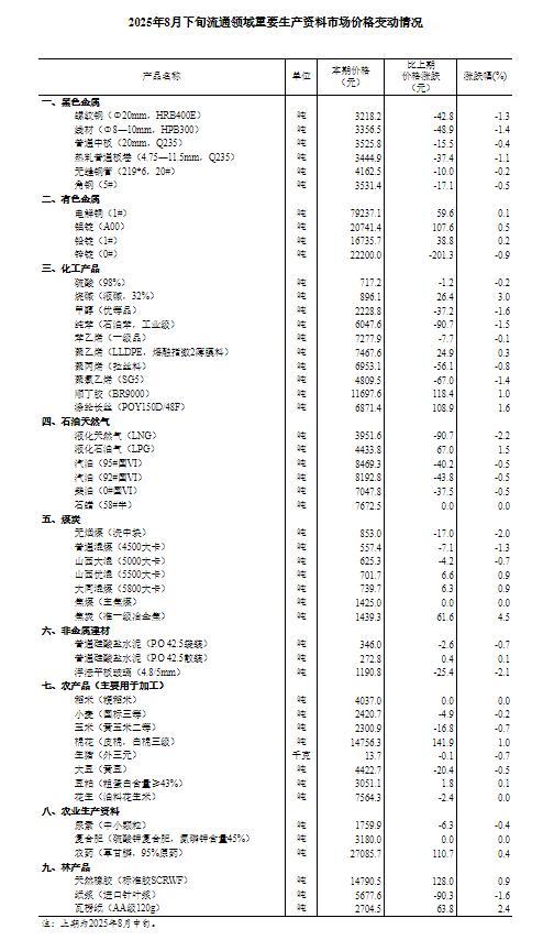 8月下旬流通领域重要生产资料价格：17种产品价格上涨 28种下降