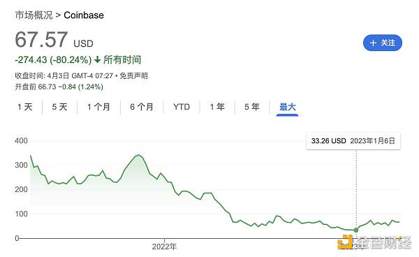 Coinbas最新季度财报背后：监管困境和可能的未来