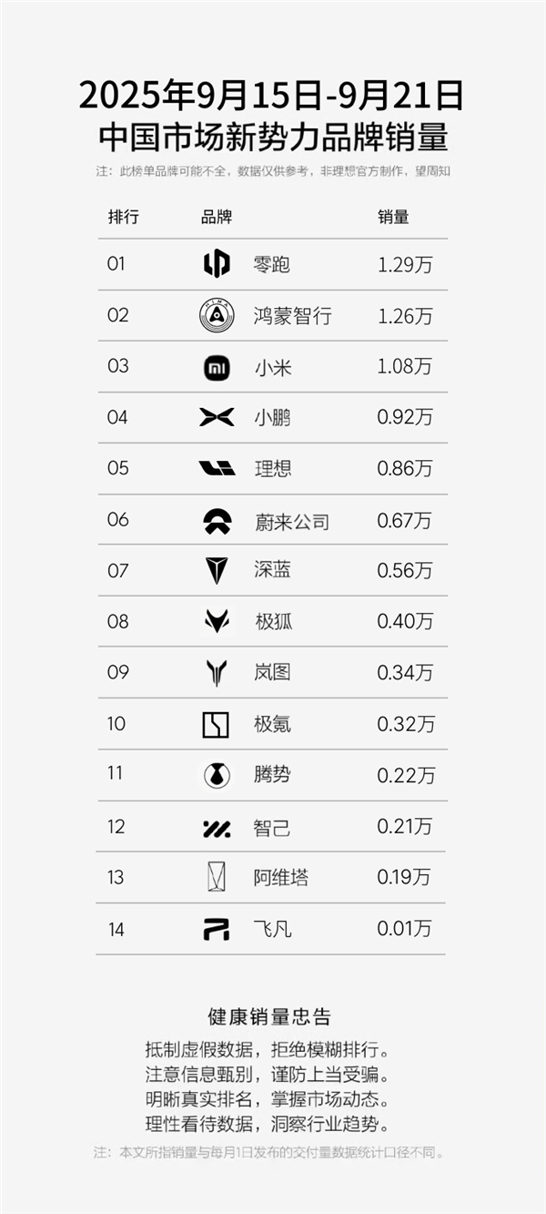 蔚来单周销量6666台：乐道L90已稳居大三排SUV榜单Top3