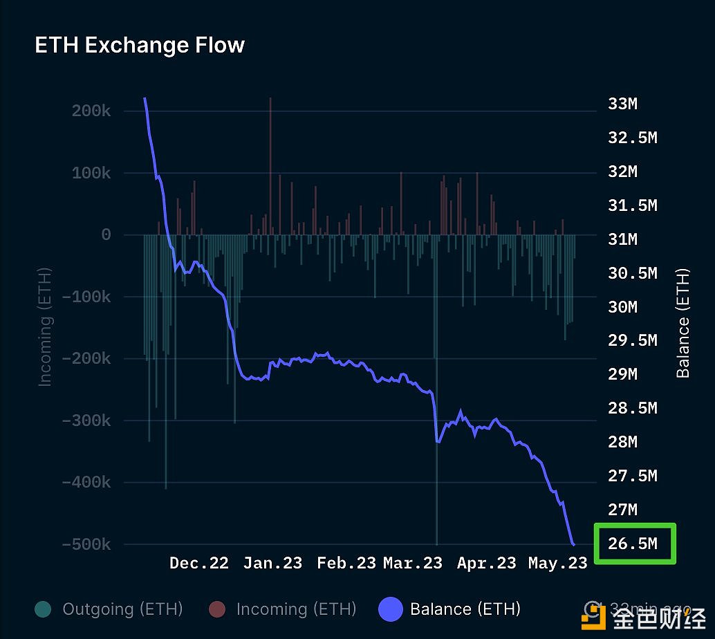 交易所持有的ETH达到6个月最低点
