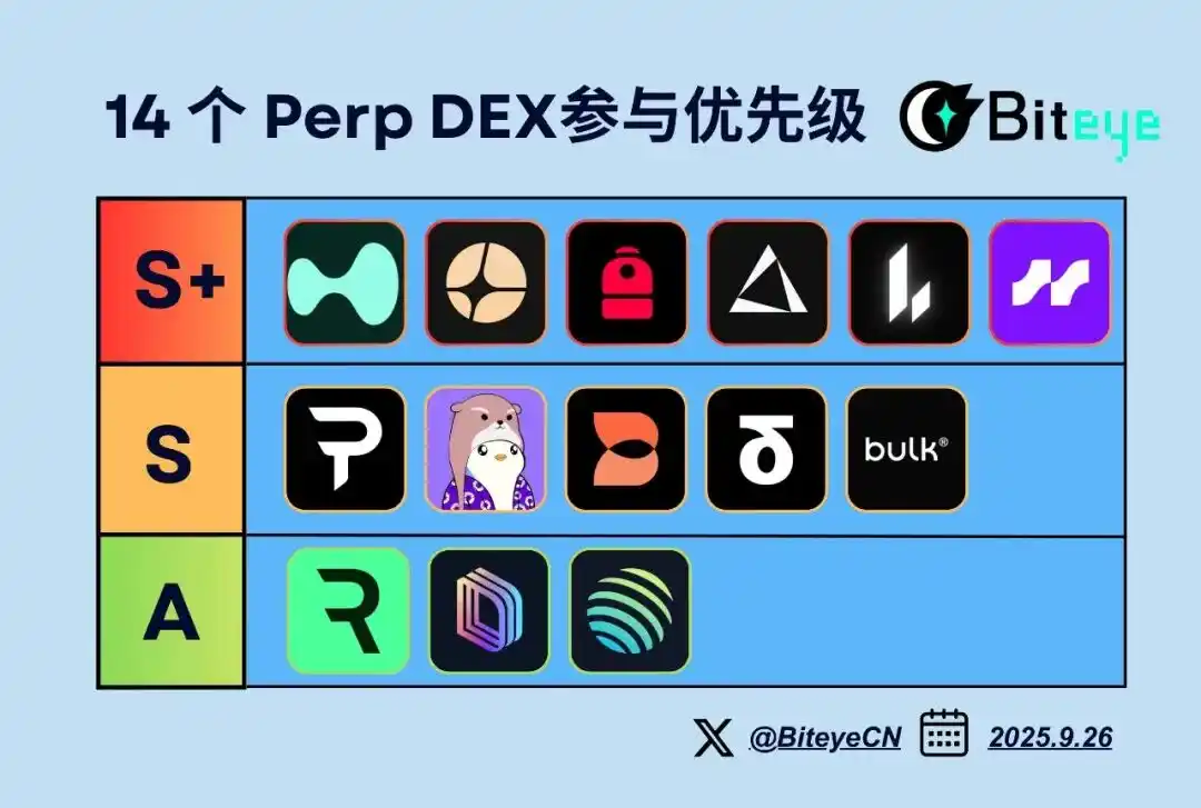 14个Perp DEX全景对比：谁能成为下一个Hyperliquid？