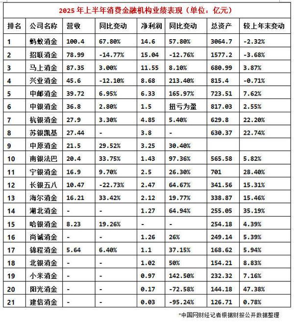 持牌消金上半年业绩（二）腰部崛起：盈利普涨与规模竞速 宁银消金资产规模跻身行业第六