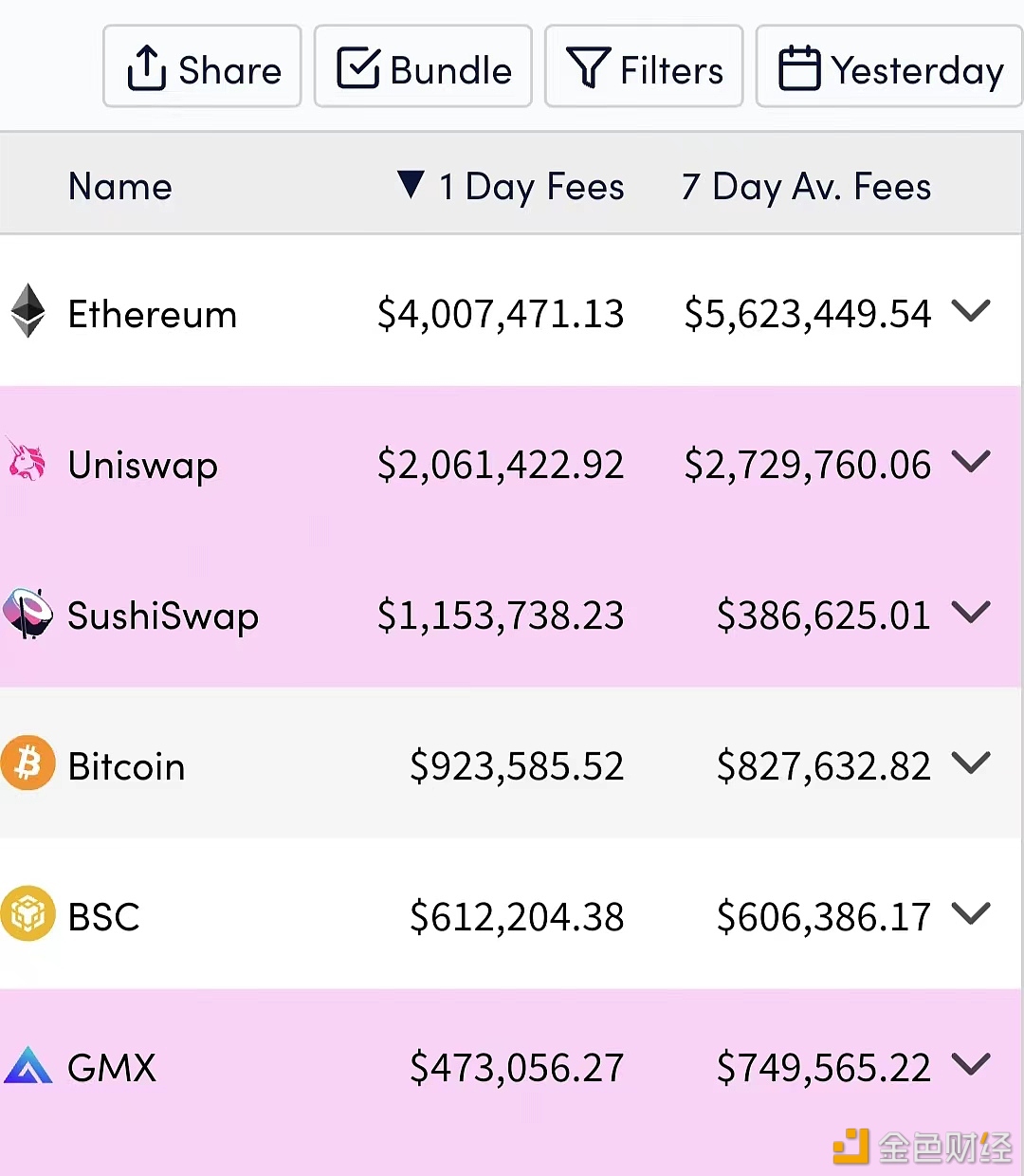 过去24小时Bitcoin链上手续费收入突破90万美元