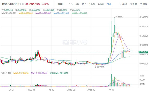 狗狗币DOG最新价格 DOG是涨是跌?