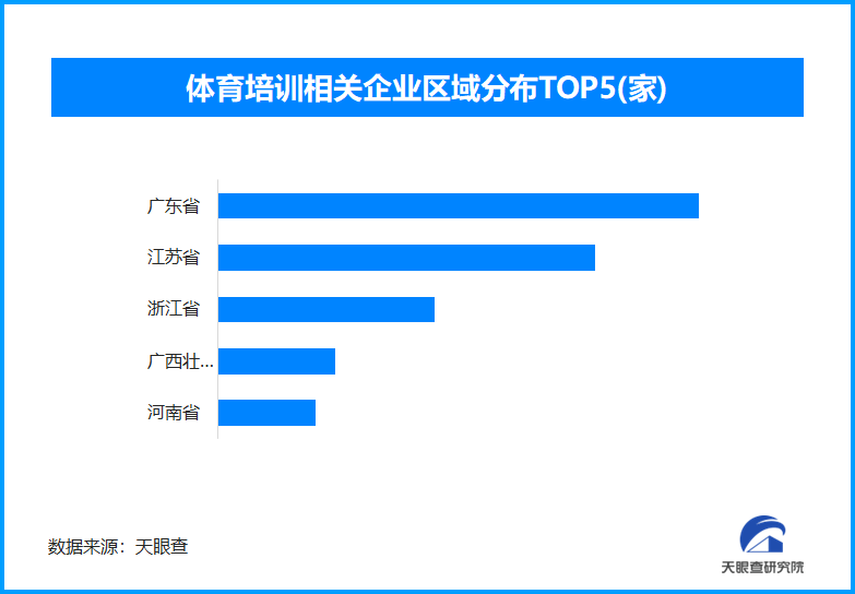 “体育外卖”悄然兴起 现存体育培训相关企业超4.4万家