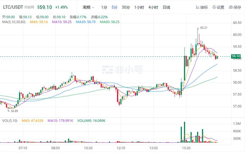 莱特币今日最新价格行情 LTC今日最新价格走向