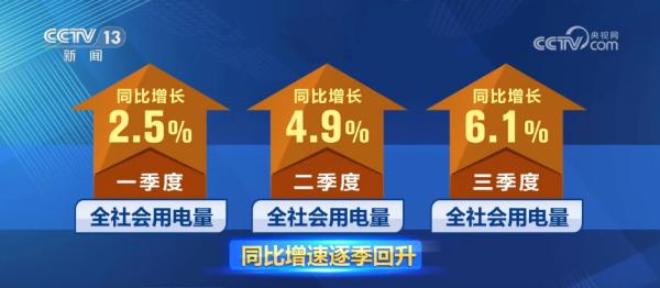 前三季度全社会用电量创新高 我国经济活力不断增强
