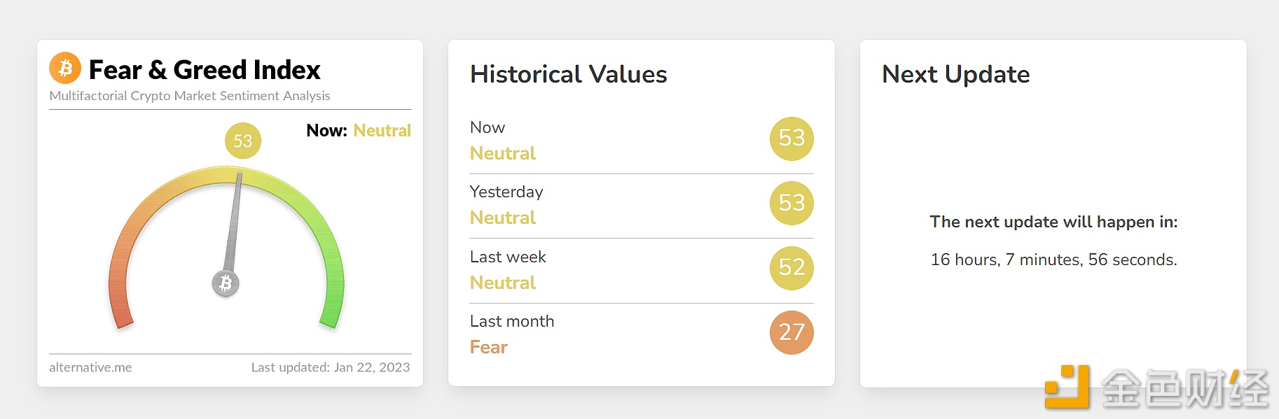 今日恐慌与贪婪指数为53，等级仍为中性