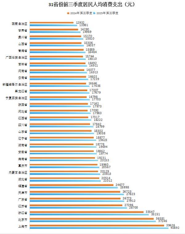 31省份前三季度“最能花”榜单发布 看看你的家乡排第几？