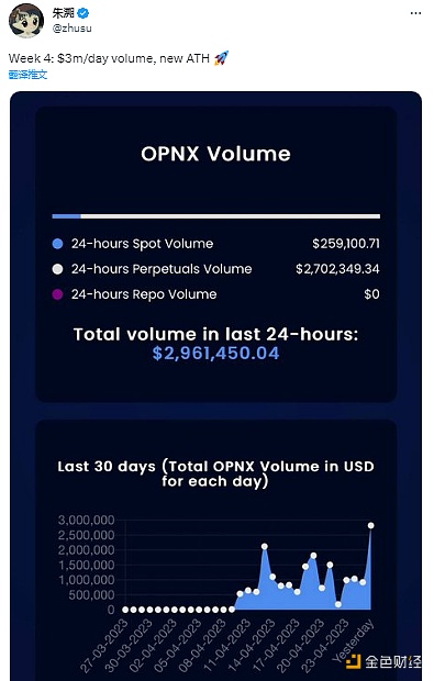 OPN过去24小时交易量接近300万美元，创历史新高