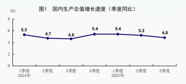 分析｜中国前三季度GDP增长5.2%，机构称年内增量政策仍有空间