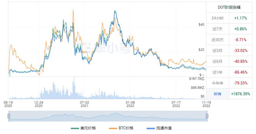 波卡币今日最新价格 DOT今日最新消息资讯