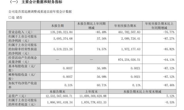 弘业期货前三季实现营收4.62亿元 净利208.97万元