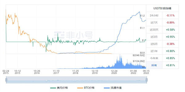 泰达币现在最新价格是多少 USDT今日最新价格走向