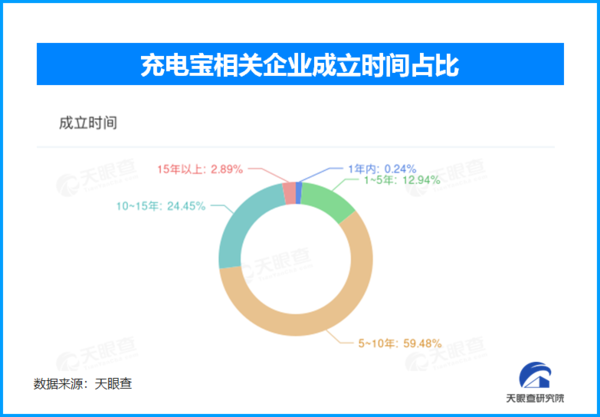 市场监管总局撤销充电宝3C认证600余张 八成充电宝企业成立超5年