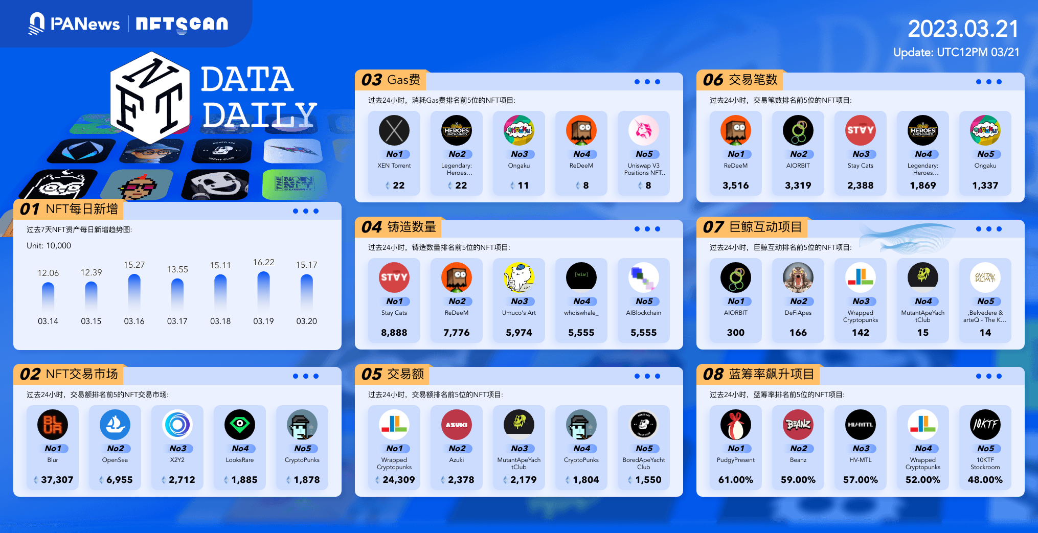 日报 | Llama.Fi已重定向到DefiLlama.com；Euler正与攻击者进行私下谈判