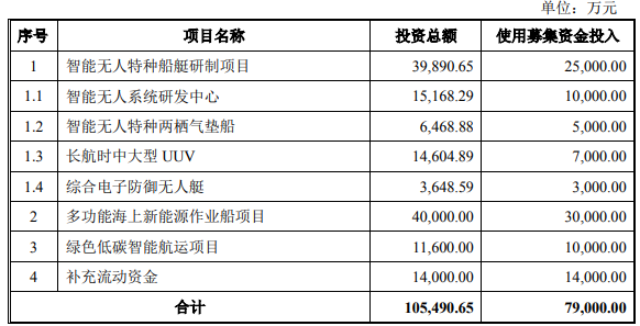 天海防务终止不超7.9亿定增 近1年半经营现金净额均负