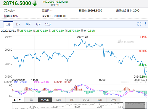 比特币行情最新价格 12月31日比特币价走势