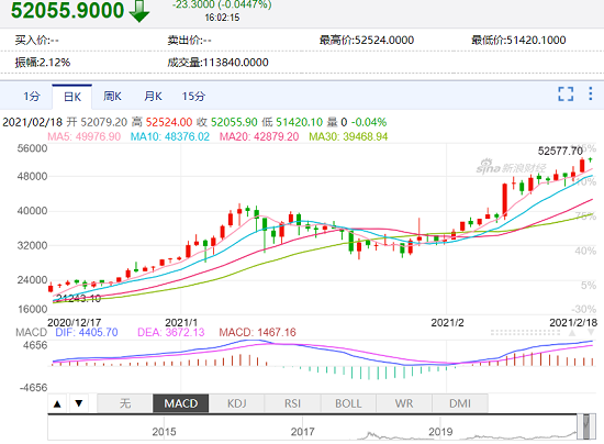 比特币首次突破52000美元/枚 比特币最新价格