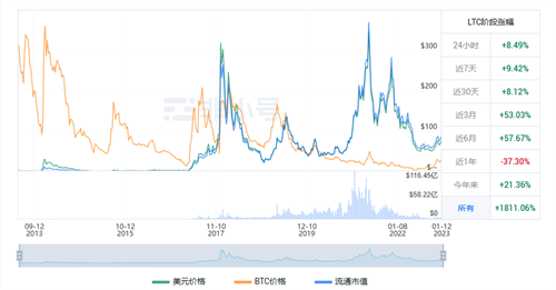 莱特币最新趋势 LTC今日最新价格
