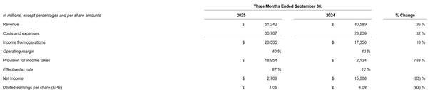 盘后跌超9%！Meta三季度净利骤降83%：一次性税务支出拖累