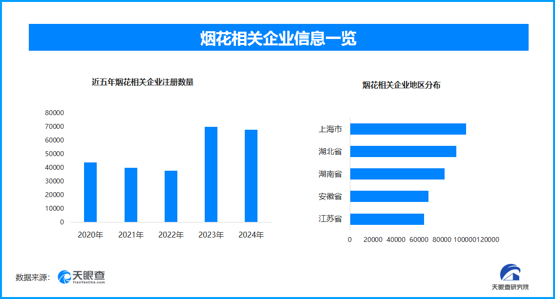 浏阳烟花刷新世界纪录 全国现存烟花相关企业超93万家