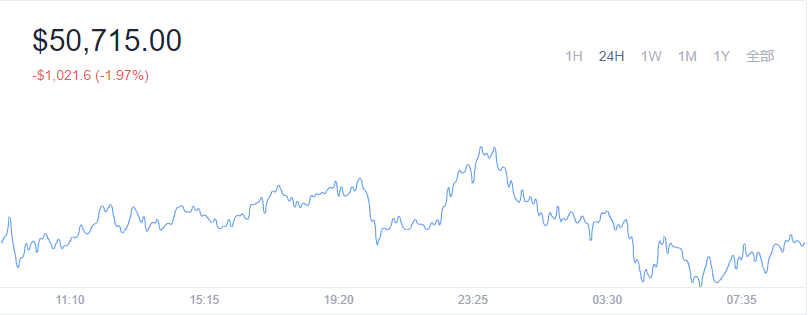 2021-12-08 Bitcoin（比特币）价格