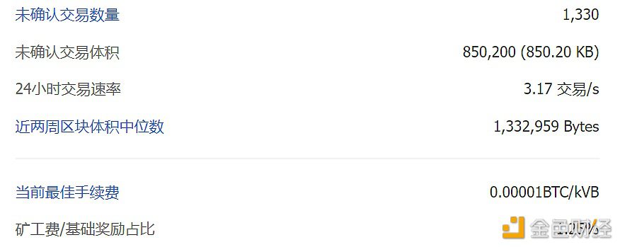 比特币全网未确认交易数量为1330笔