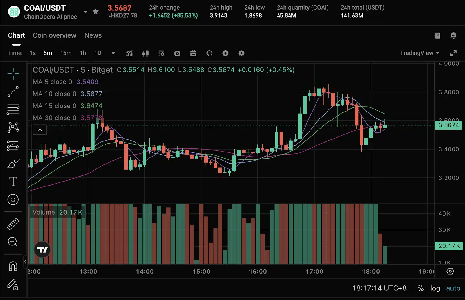 揭秘ChainOpera AI爆火背后的逻辑：精准踩中周期，FDV超过40亿美元