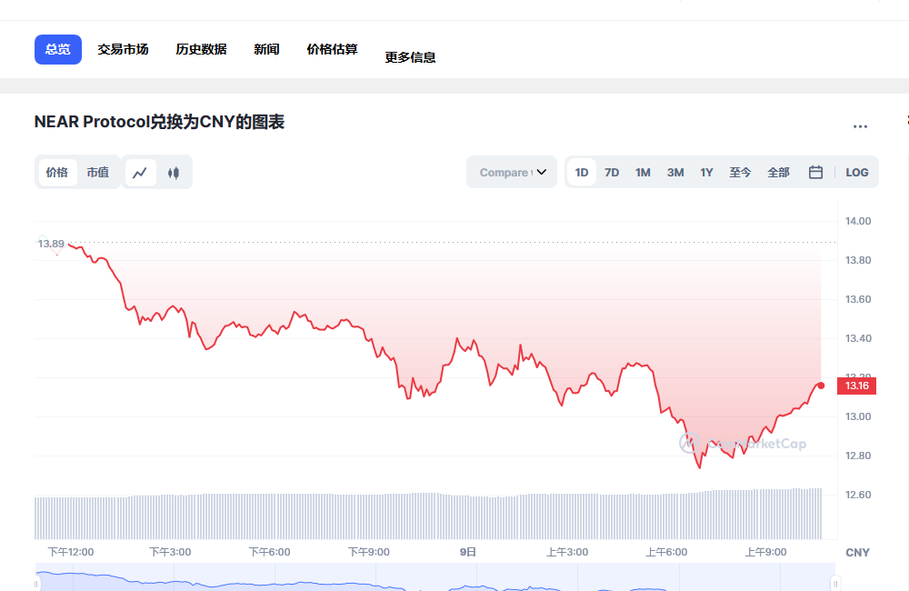 near币最新价格 near币前景怎么样