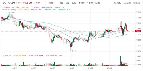 DOT现在最新价格是多少 波卡币最新行情K线