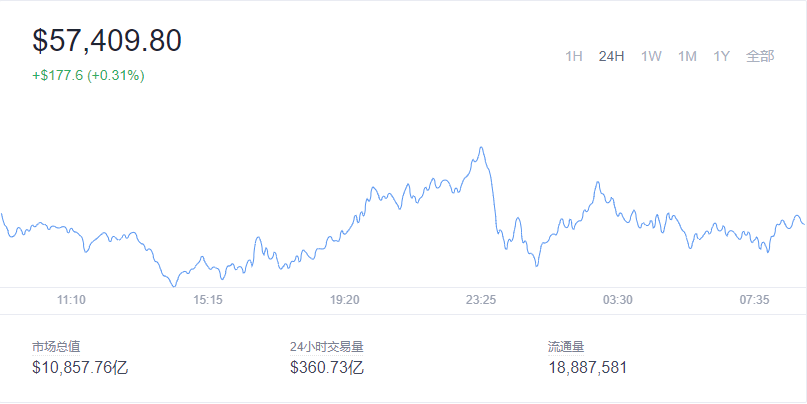 2021-12-1 Bitcoin（比特币）价格