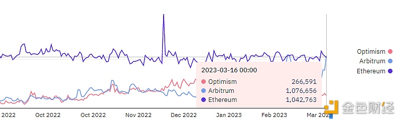 数据：3月16日Arbitrum交易笔数再次超过以太坊