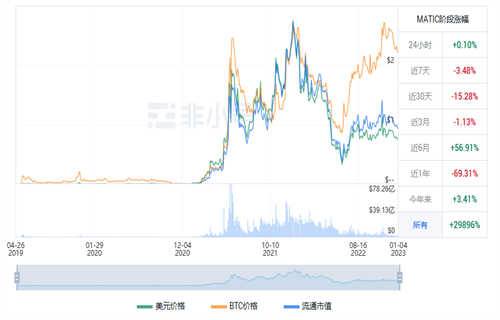 MATIC今日最新行情消息 多边形币今日最新资讯
