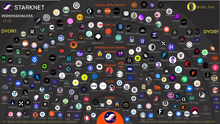 StarkNet 创新项目一览：开发者/艺术家/玩家有哪些新机会？