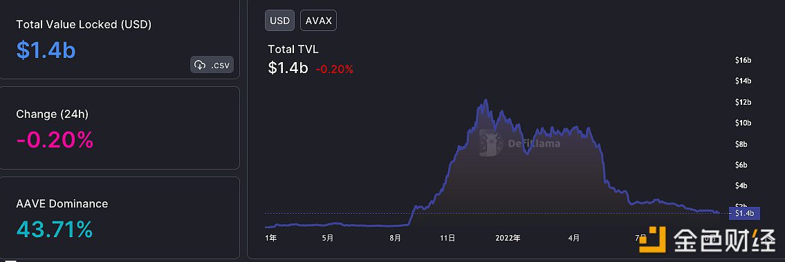 Avalanch链上DFi协议总锁仓量降至14亿美元