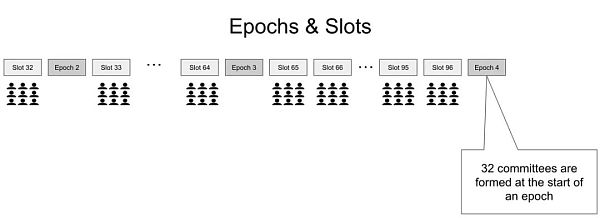 合并后的第一天：快速回顾 PoS 以太坊设计