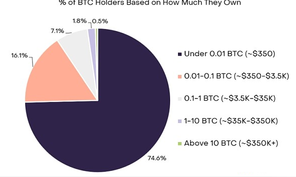 灰度揭秘比特币所有权格局：仅2.3%所有者有1个以上比特币