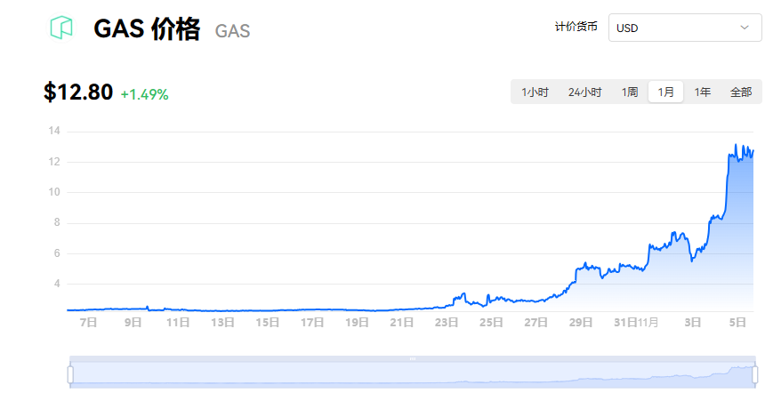 gas是什么？一个GAS币多少钱？